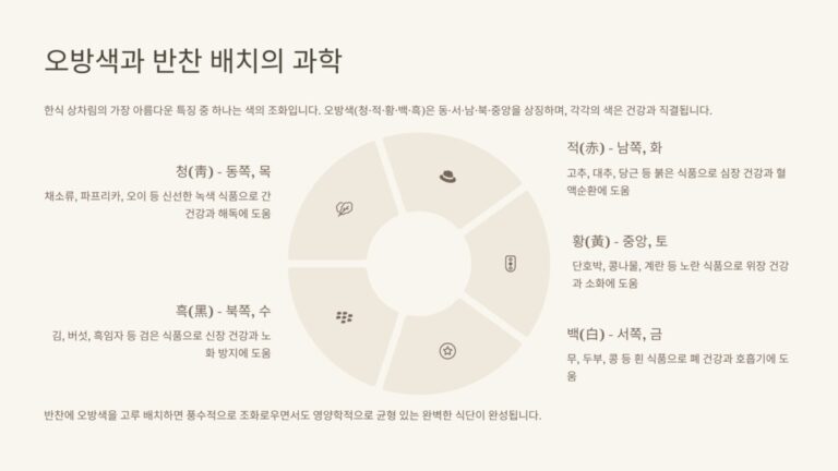 한식과 풍수: 상차림의 공간 배치 의미1