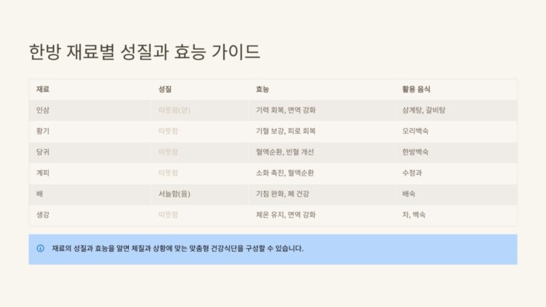 한방음식과 건강식단 1