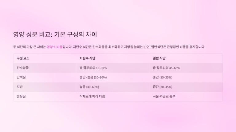 영양 성분 비교