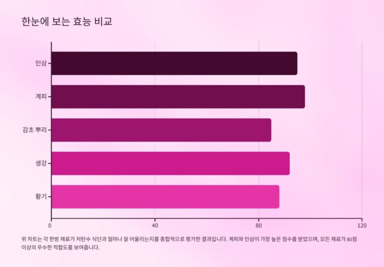 전통 한방 재료 효과