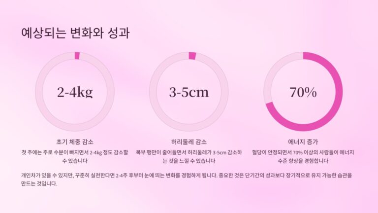 에상되는 변화 성과